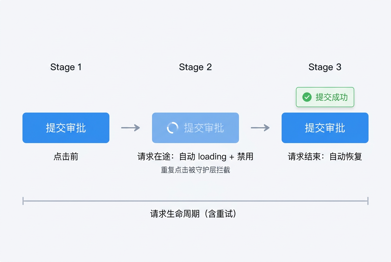 GuardButton 使用示例:点击后按钮自动进入 loading 并禁用,请求结束自动恢复